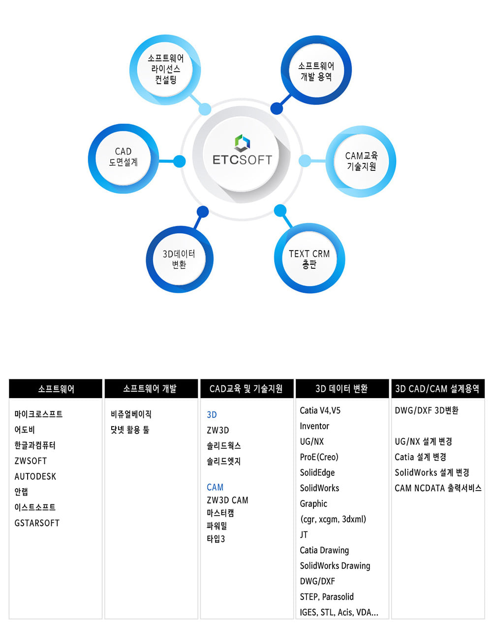 ETC소프트 주요사업